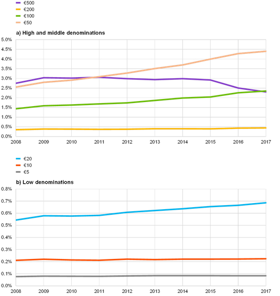 （流通中不同面值欧元纸币占名义GDP的比重，来源：ECB）
