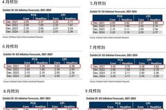 高盛回顾2021年金融热点：通胀、破纪录的低利率......