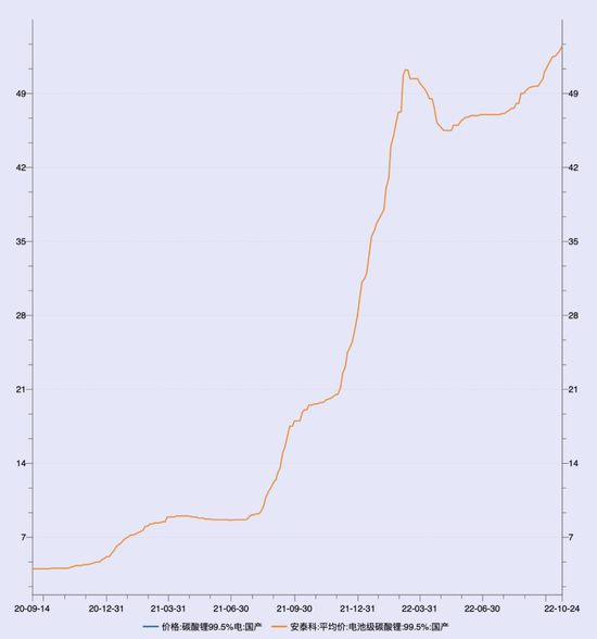 碳酸锂价格走势图 图片来源：Wind