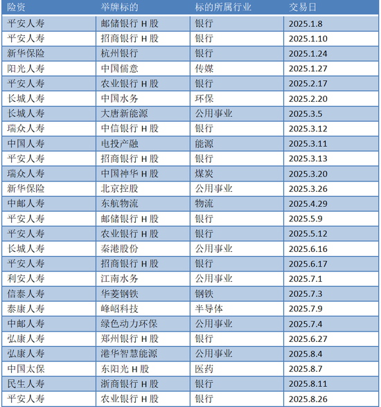 2025年险资举牌一览
