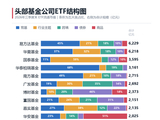 头部基金公司的ETF结构图：华泰柏瑞、南方、易方达宽基占比高，国泰、华宝主题占比高