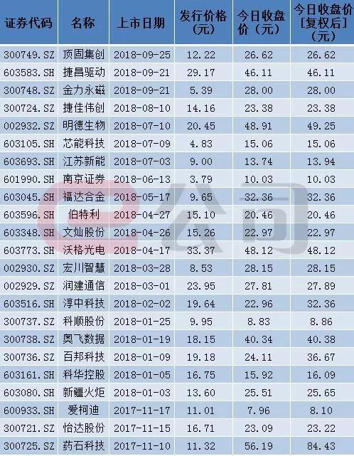 ▲上市未满一年的曾经的新三板公司