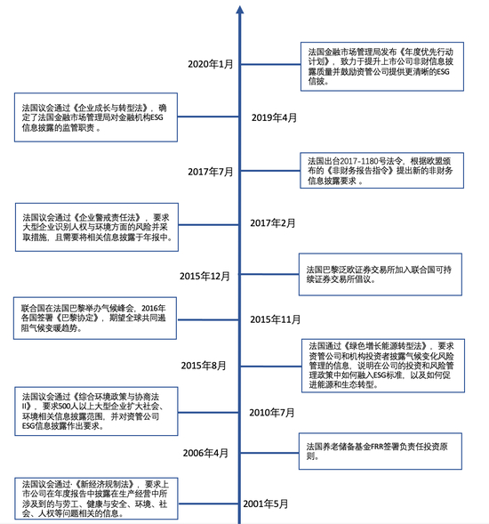 图2 – 1 &nbsp;法国ESG政策法规演进时间线&nbsp;资料来源：社投盟研究院整理