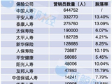 个险告别“规模至上”：212万代理人九成扎堆“老七家”、7家险企队伍不足百人