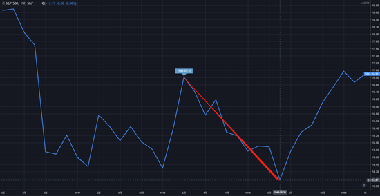 （1948年6月~1949年6月，标普500指数走势周线图）