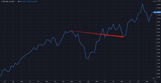 （1966年2月~1968年3月，标普500指数走势月线图）