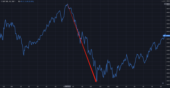（1957年7月~1957年10月，标普500指数走势日线图）