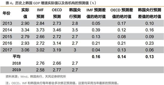 （3）全球半导体行业周期