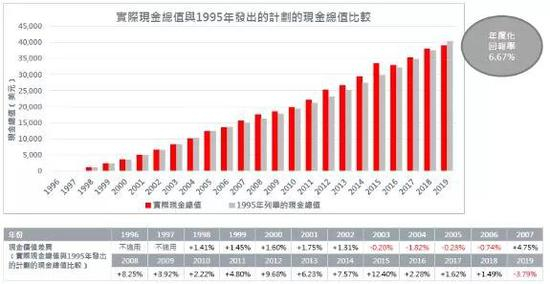 图1：“更美好”95年保单价值比较（来源：网络，推测来自红利公布大会）