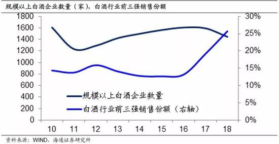 为何消费行业的集中度普遍提升？我们认为主要有两大原因：