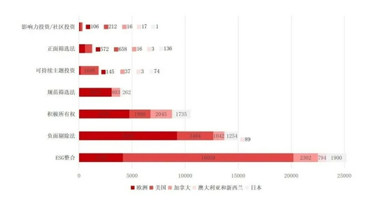 图：按地区划分的ESG投资资产总额（单位：十亿美元），资料来源：GSIA，母基金周刊整理