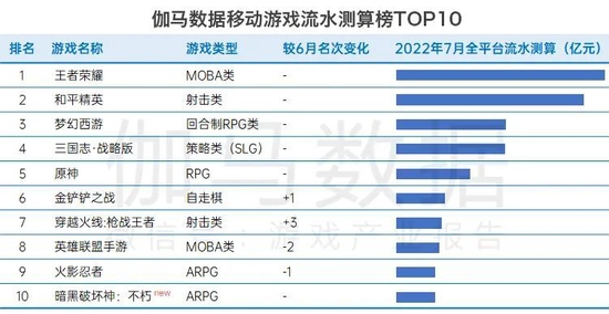 　　数据来源：伽马数据（CNG） 注：流水TOP10移动游戏为伽马数据移动游戏流水测算榜中排名前十产品。伽马数据移动游戏流水测算榜是伽马数据（CNG）通过调研、查阅财报、监测榜单、构建模型等方法测算而得的统计周期内产品流水排行，产品流水为iOS、Android及越狱等渠道分成前的总流水，不包含海外市场流水，数据仅供参考，下同。
