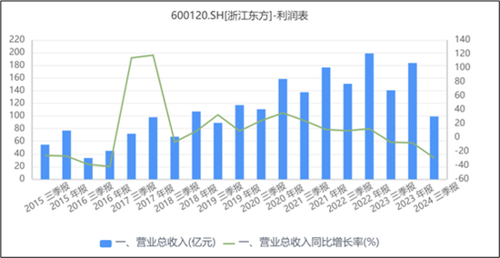 来源：同花顺iFinD——营业总收入