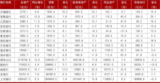 数据来源：各银行财报
