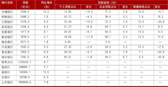 数据来源：各银行财报