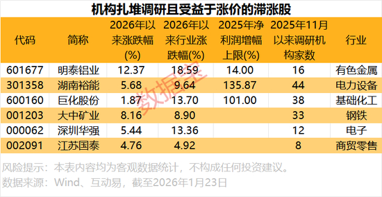 机构调研分布图