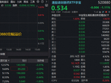礼来70亿美元大动作！港股医药再迎布局窗口？华宝基金港股通创新药ETF、港股通医疗ETF宽幅溢价！