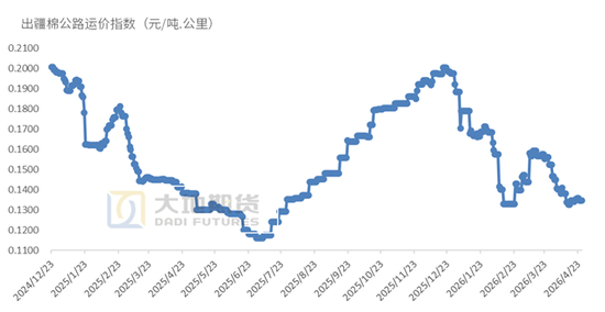  数据来源： BCO，郑商所，大地期货研究院