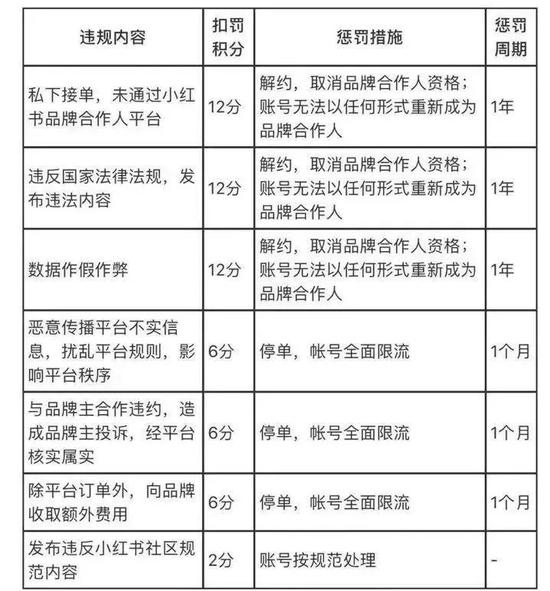 ▲小红书品牌合作人协议中的违规处罚措施
