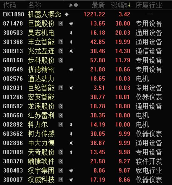 机器人概念股强势反弹！龙溪股份等聚焦市场好消息