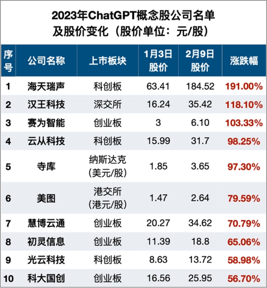 国内ChatGPT概念股前十企业1月3日-2月9日涨幅