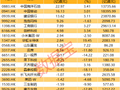 301500一季度盈利超去年全年，净利润增长近8000%！南向资金大比例加仓多只医药股