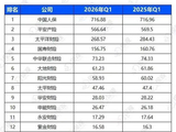 一季度车险业绩出炉：Top10揽下九成保费，比亚迪财险增长失速，41家公司车均保费同比下跌