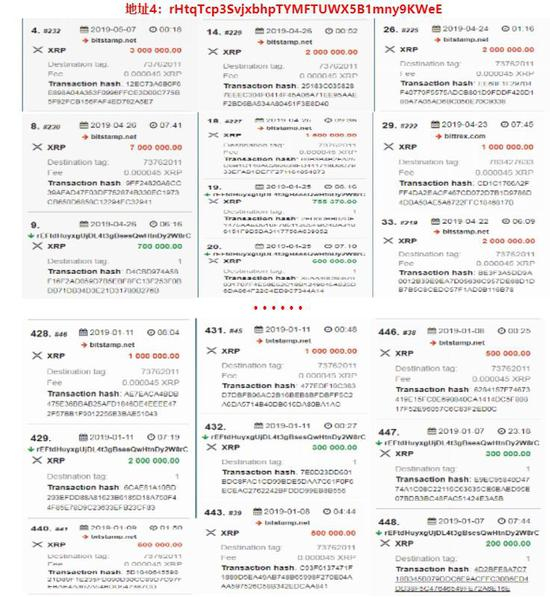 其中有1.9亿枚XRP通过地址4流向交易所