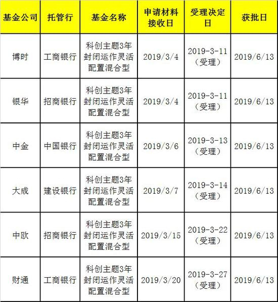 优点：投资目的明确，锚定科创板，相比普通网上及网下申购，可优先获得配售；