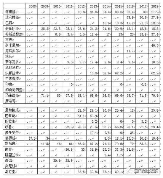 注：1．由于技术原因，统计数据中不包括小的相互保险公司数据； 2．外资保险指外资股本比例超过50%。资料来源：https：//stats.oecd.org/Index.aspx？QueryId=25439