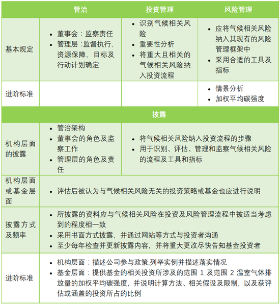 表1：证监会建议规定的内容&nbsp;（Source：SFC， CECEPEC）