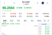 今夜！美元，突然崩了！