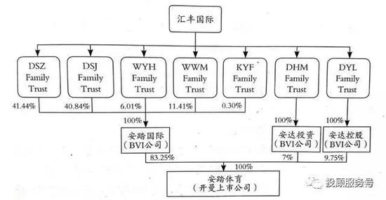 （安踏在香港上市前的股权结构图）