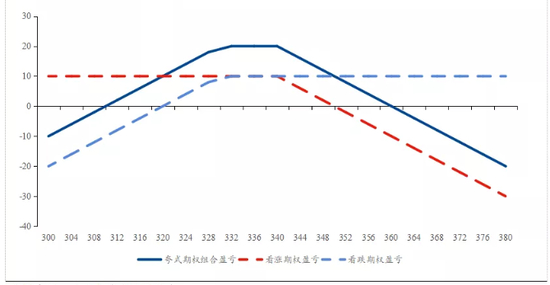 宽跨式期权的到期盈亏收益图 来源：广发期货