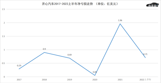 开心汽车2017-2022上半年净亏损走势，数据来源于公开数据，连线出行制图