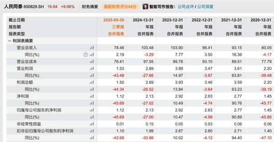 人民同泰财务摘要(数据来源:Wind)