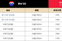 今天，飞天茅台价格异动！