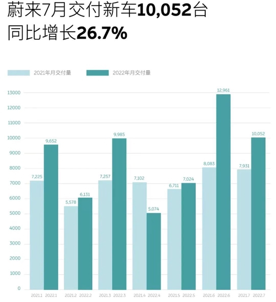 图片来源：蔚来官方数据