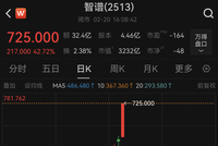 AI股爆发，智谱大涨42.72%！融资最新动向出炉，大幅加仓这些股