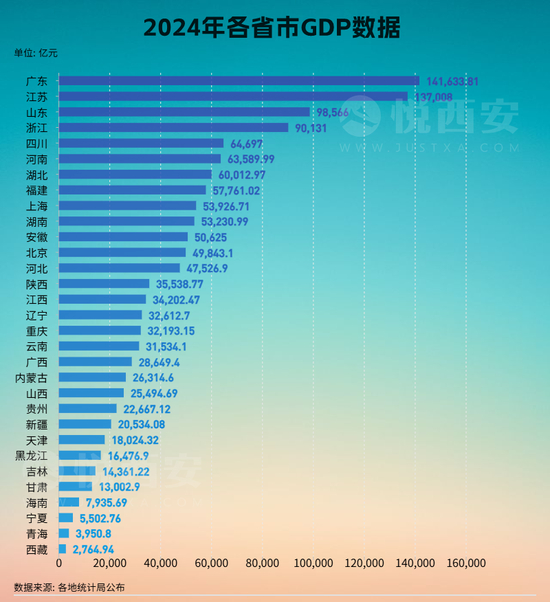  2024年各省市GDP一览