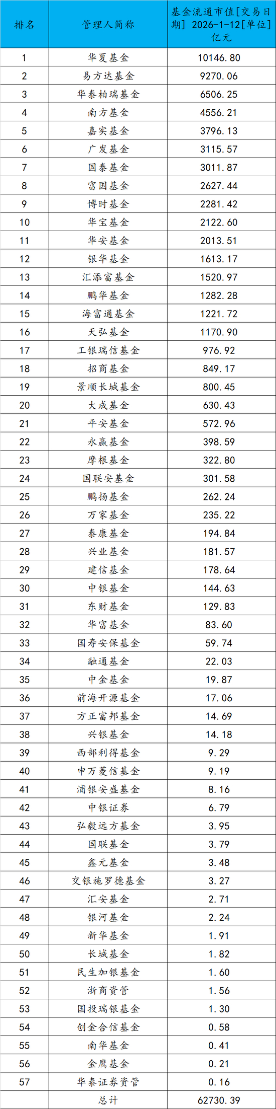 万亿ETF大厂诞生！|华夏基金|交易所交易基金|南方基金|易方达基金|华泰柏瑞基金_手机新浪网