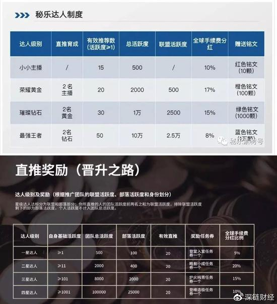  △上为秘乐达人制度，下为链淘晋升制度，高度类似