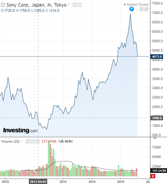 相比之下，东证上市的索尼如今股价已经重返金融危机前的水平，甚至一度涨至近7000日元