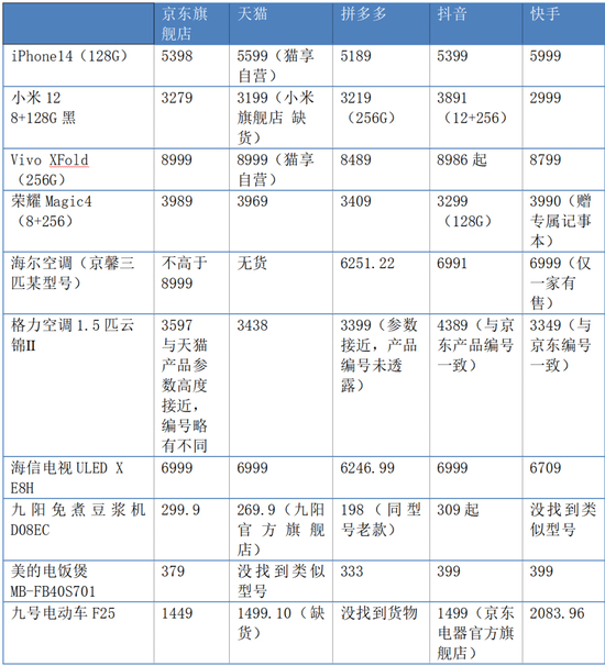 （注：上图各平台价格为粗略统计，仅供参考）