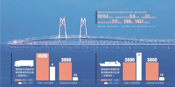 港珠澳大桥通车一周年:一座桥三座城一个湾区