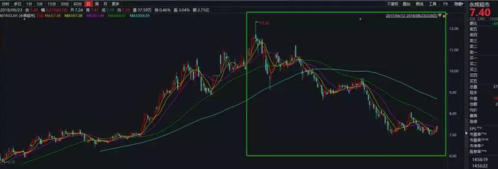 永辉超市到底怎么了？到底是哪些利空因素导致了永辉超市近期股价疲软的走势？