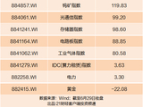 科技硬控A股！上半年7大热点概念指数翻倍