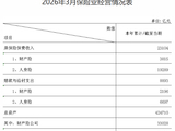 保险业首季成绩单出炉：人身险“存款搬家”驱动高增、财产险承压换轨