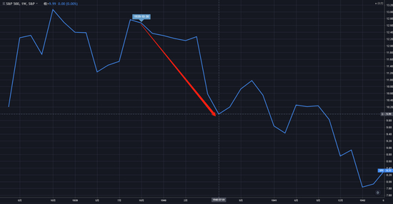 （1939年10月~1940年6月，标普500指数走势周线图）