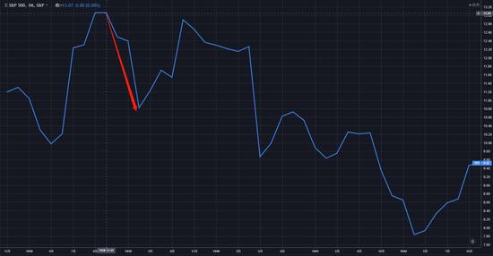 （1938年11月~1939年4月，标普500指数走势月线图）